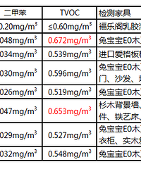 【富得利杯】环保检测结果出来啦,甲醛和TVOC都超标啊!P86