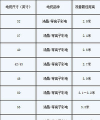 最佳电视观看距离 眼睛要保护好
