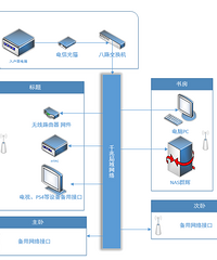 家庭影院三——网络
