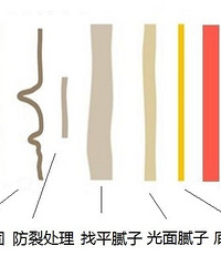 墙体剖析以及那些必用胶
