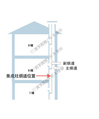 看烟道 选择油烟机