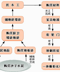 "我家刚刚装修完毕给大家点建议参考。。水电改造/橱柜选择......