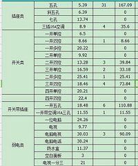 开关插座选购 门道多多