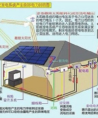 安利!你听过户用光伏项目么?