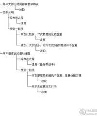 洗衣机的选购