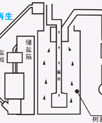 家中用的水真的干净么?