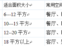 吊扇灯你家中需要么?该如何选择呢?