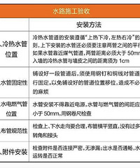 水电验收好 装修问题能少一半