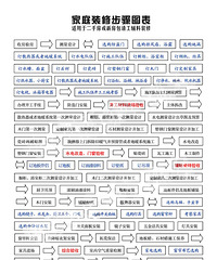 超级实用家装步骤图表 一步一步不要急