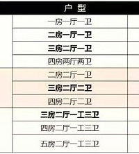 "如何选择好户型 这几个数值值得参考"