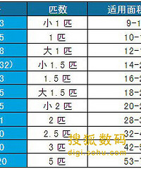 空调怎么买 省钱又合适你家的才是王道