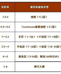 容积率大好还是小好 容积率的含义与计算准则