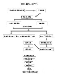 装修步骤和流程 进阶装修达人