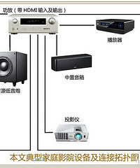 家庭影院的进阶之路 喜欢看电影的朋友千万别错过!