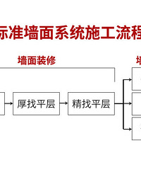 标准墙面系统施工流程,图文详解等你看!