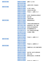 装修流程总结 不懂的人一定要看哦!