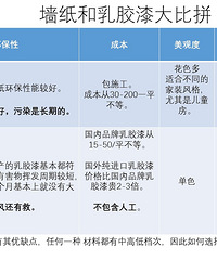 乳胶漆or壁纸,看看对比就知道改选谁了!