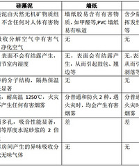 是刷乳胶漆?还是贴壁纸?