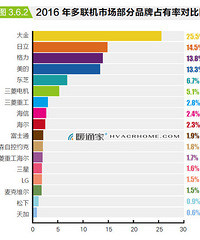 对于中央空调的选择和体验