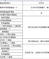 水电阶段需要安排插座和开关、网络、空开