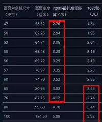 电视选多少寸合适?我之所以不选大电视的真相揭秘。