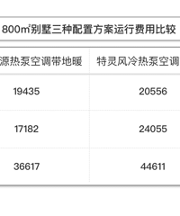 特灵地源热泵、特灵风冷热泵与常规氟空调+地暖费用比较