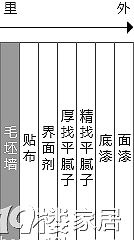 墙面基层处理-----另外我家的阳光简直棒呆了