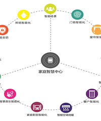 最新时代的家装,全屋智能家居的科普
