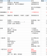 水电放样确定插座开关,我列了个清单!