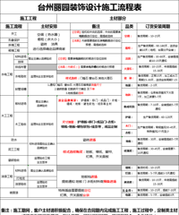 新手:施工流程图,主材生产周期及进场时间明明白白