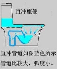 ��Ͱ��ôѡ��ֱ�����������ȱ�����Ա�