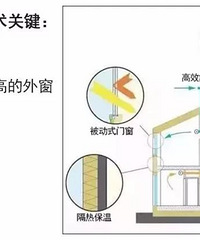 都说被动式住宅好?它好在哪儿?