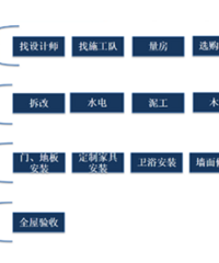 �ɻ�����|װ�����̣��Ƚϼ򵥣�һ��������