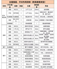 ��װ�޸��¡����������滮��ȫ�ݿ��ز���λ�ù滮