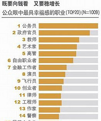 公众眼中最具幸福感的职业,排名前20出来了