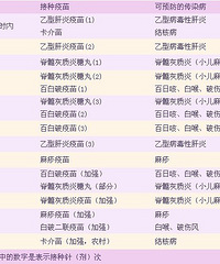 宝宝都需要打哪些疫苗?疫苗问题频出如何保证宝宝安全健康