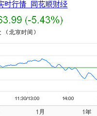 ��ָ�ش�5.43% �ҿ���һ̨ƻ��6 �����أ�