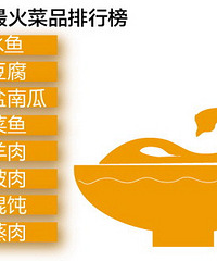 在嘉兴吃顿饭人均消费50元 嘉兴人最爱点的菜是这3个
