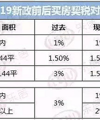 "【实时快讯】2月22日起降低房地产契税营业税"
