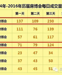 ¸ߣ2016ṲɽƷ714ףͬ51.27%