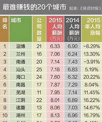 �й�����׬Ǯ��20�����У����˵�19����