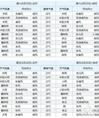 ��ĩ���½����� ������ˮģʽ��δ��6Сʱ7��9�����ױ����