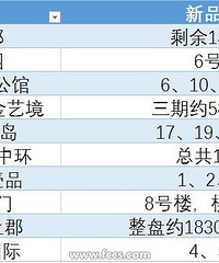 【房产】房产下半年入市新房