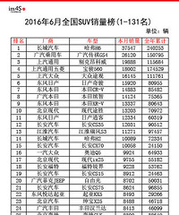 ݣ20166ȫSUVа131
