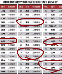 [����]�й����ز�Ͷ��ǰ�� ������30λ��