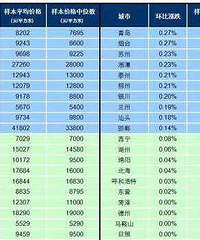 百城房价连涨,嘉兴位居全国第一!均价8202!