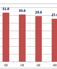 �����Ѿ���������6���ˣ�δ�����¶��ǡ�2���ִ�ͷ