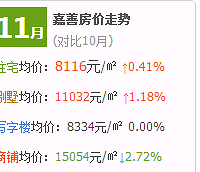 11�¼��˷��۾��۵���8.92% �����ǻ��ˡ�