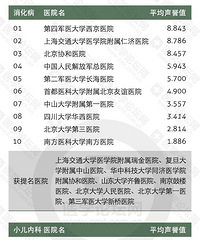 �����˿��ղأ����³�¯��ȫ��ҽԺר��ǰʮǿ���ۺ�ʵϰ