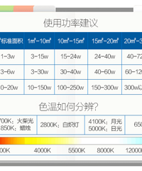 "影响筒灯亮度的几项指标"